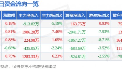 股票行情快报：华兰生物（002007）7月18日主力资金净卖出913.82万元