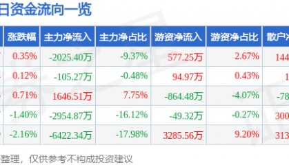 股票行情快报：天龙集团（300063）7月17日主力资金净卖出2025.40万元