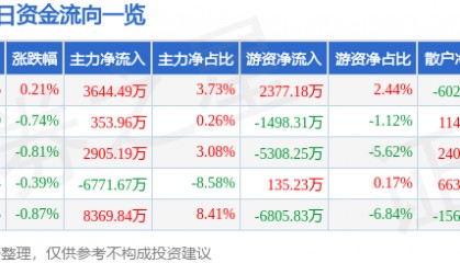 股票行情快报：伊利股份（600887）6月16日主力资金净买入3644.49万元