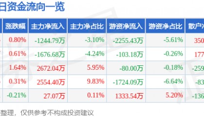 股票行情快报：金风科技（002202）7月22日主力资金净卖出1244.79万元