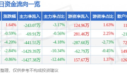 股票行情快报:雷柏科技(002577)9月5日主力资金净卖出243.07万元