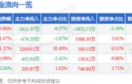股票行情快报：广联达（002410）1月6日主力资金净卖出3011.37万元