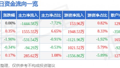 股票行情快报：南方航空（600029）7月17日主力资金净卖出1444.58万元