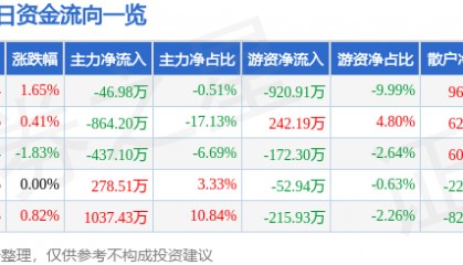股票行情快报：日上集团（002593）7月8日主力资金净卖出46.98万元