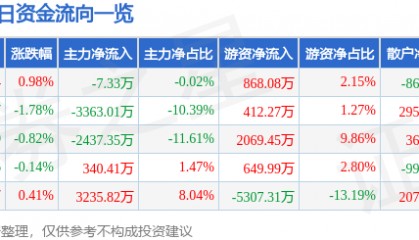 股票行情快报：TCL中环（002129）6月20日主力资金净卖出7.33万元
