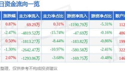 股票行情快报：捷捷微电（300623）6月11日主力资金净买入69.29万元