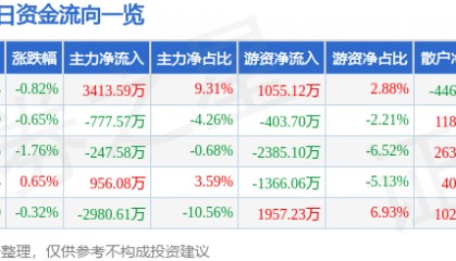股票行情快报：南方航空（600029）6月3日主力资金净买入3413.59万元