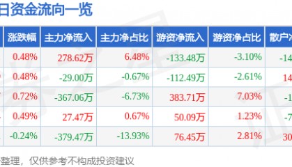 股票行情快报：双塔食品（002481）5月29日主力资金净买入278.62万元