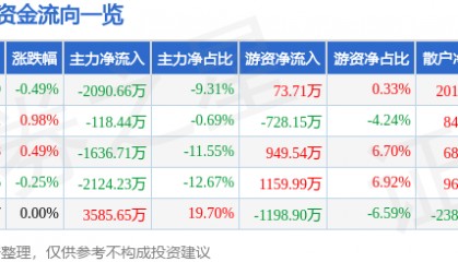 股票行情快报：唐山港（601000）7月23日主力资金净卖出2090.66万元