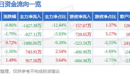 股票行情快报:雷柏科技(002577)9月1日主力资金净卖出1427.38万元