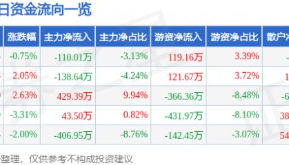 股票行情快报：北京文化（000802）3月26日主力资金净卖出110.01万元