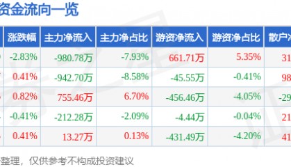 股票行情快报：好当家（600467）8月27日主力资金净卖出980.78万元