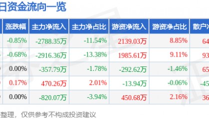 股票行情快报：南方航空（600029）7月2日主力资金净卖出2788.35万元