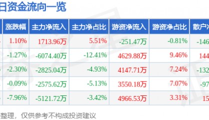 股票行情快报：万达电影（002739）10月15日主力资金净买入1713.96万元