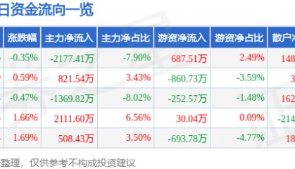股票行情快报：天龙集团（300063）7月30日主力资金净卖出2177.41万元