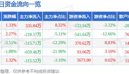 股票行情快报：双塔食品（002481）4月8日主力资金净买入335.84万元