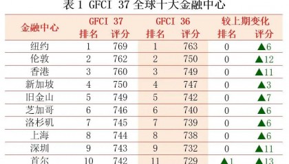 最新排名出炉！香港上海深圳跻身全球金融中心前十