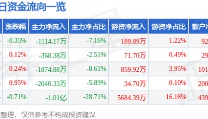 股票行情快报：通化东宝（600867）8月22日主力资金净卖出1114.17万元