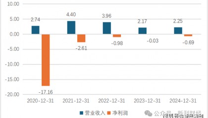 去金融化玩跨界惨败！51信用卡盈利曙光何时能现？