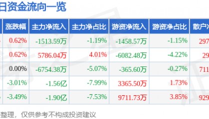 股票行情快报：永泰能源（600157）9月30日主力资金净卖出1513.59万元
