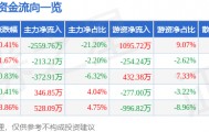 股票行情快报：华英农业（002321）1月23日主力资金净卖出2559.76万元