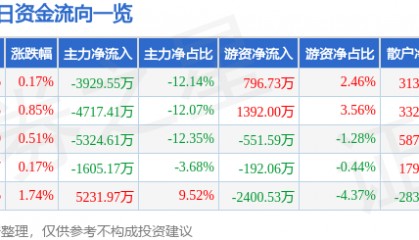 股票行情快报：南方航空（600029）8月21日主力资金净卖出3929.55万元