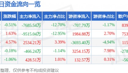 股票行情快报：万达电影（002739）9月9日主力资金净卖出7685.54万元