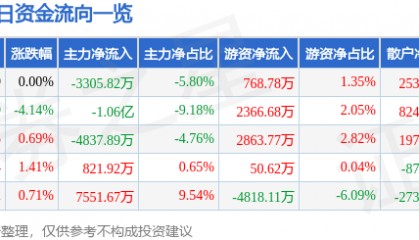 股票行情快报：永泰能源（600157）7月16日主力资金净卖出3305.82万元
