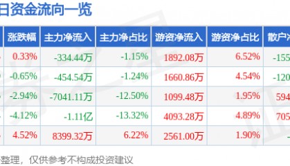 股票行情快报：天龙集团（300063）9月22日主力资金净卖出334.44万元