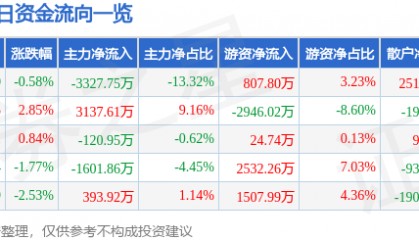股票行情快报：通化东宝（600867）9月2日主力资金净卖出3327.75万元