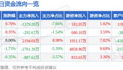 股票行情快报：南方航空（600029）8月5日主力资金净卖出1379.20万元