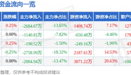 股票行情快报：唐山港（601000）8月21日主力资金净卖出2684.67万元