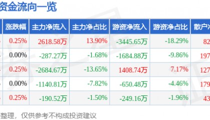 股票行情快报：唐山港（601000）8月25日主力资金净买入2618.58万元