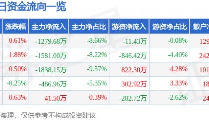 股票行情快报：通化东宝（600867）7月17日主力资金净卖出1279.68万元