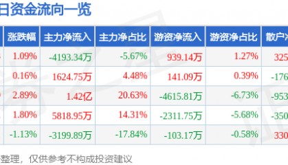 股票行情快报：大众交通（600611）7月21日主力资金净卖出4193.34万元
