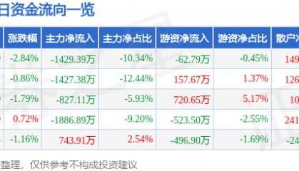 股票行情快报:雷柏科技(002577)9月2日主力资金净卖出1429.39万元