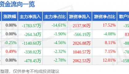 股票行情快报：唐山港（601000）6月17日主力资金净卖出1783.57万元