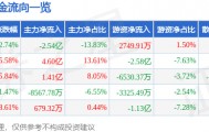 股票行情快报：广联达（002410）1月16日主力资金净卖出2.54亿元