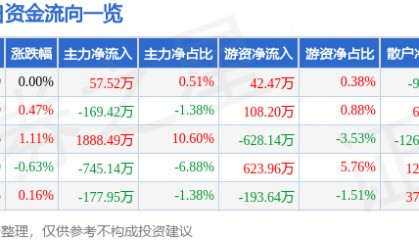 股票行情快报：罗牛山（000735）8月12日主力资金净买入57.52万元