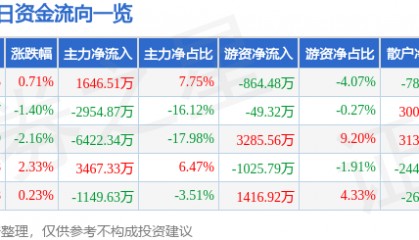 股票行情快报：天龙集团（300063）7月15日主力资金净买入1646.51万元