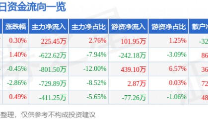 股票行情快报:雷柏科技(002577)9月12日主力资金净买入225.45万元