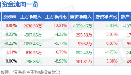股票行情快报：怡亚通（002183）8月8日主力资金净买入2638.30万元