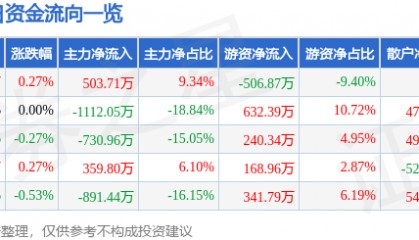 股票行情快报：报喜鸟（002154）7月2日主力资金净买入503.71万元