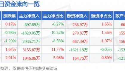 股票行情快报：大众交通（600611）9月30日主力资金净卖出897.89万元
