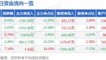 股票行情快报：天龙集团（300063）7月2日主力资金净卖出1797.28万元