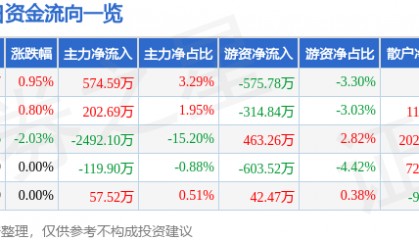 股票行情快报：罗牛山（000735）8月18日主力资金净买入574.59万元