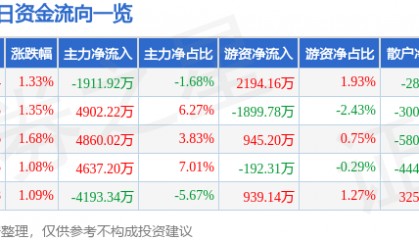 股票行情快报：大众交通（600611）7月25日主力资金净卖出1911.92万元
