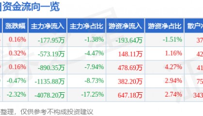 股票行情快报：罗牛山（000735）8月6日主力资金净卖出177.95万元