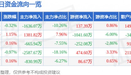 股票行情快报：大众交通（600611）7月9日主力资金净卖出1636.07万元