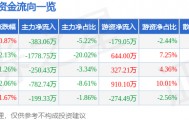 股票行情快报：华英农业（002321）1月5日主力资金净卖出383.06万元